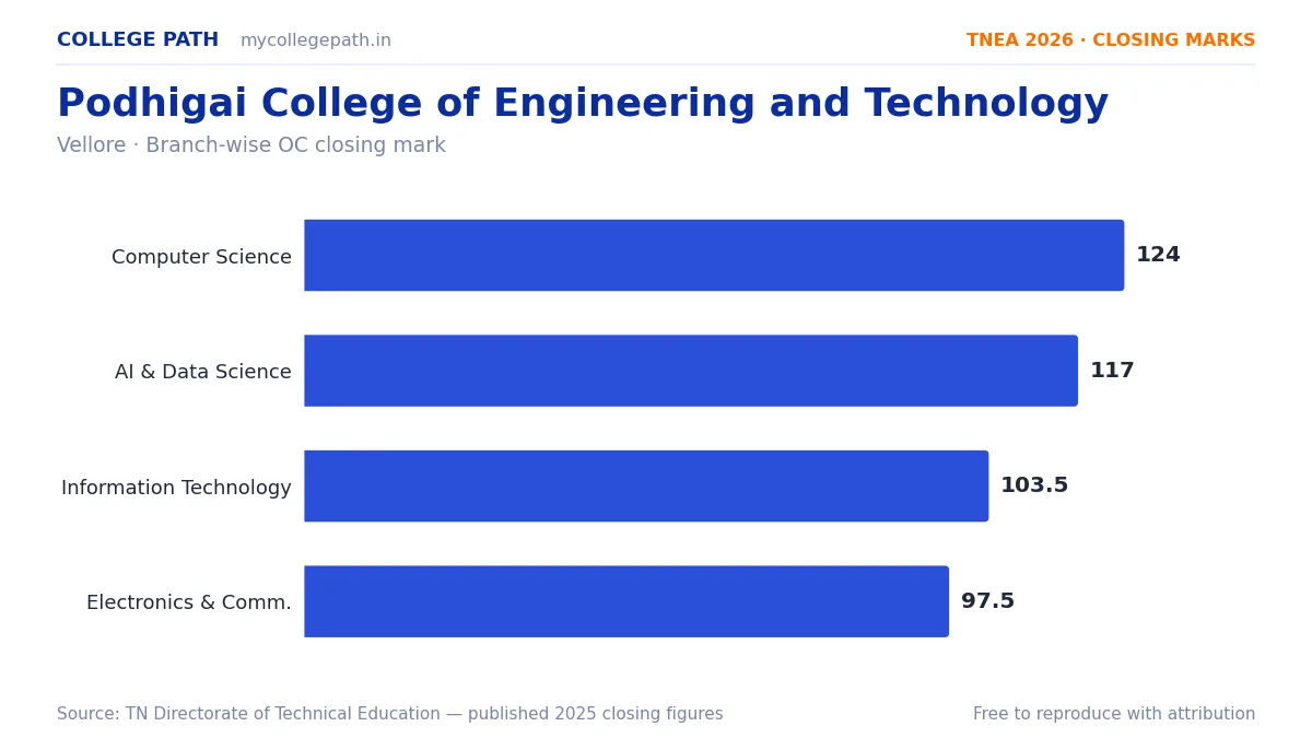 Podhigai College of Engineering and Technology — TNEA Cutoff 2026 (2025 Closing Marks) — Computer Science and Engineering 124, Artificial Intelligence and Data Science 117