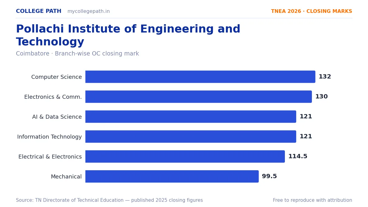 Pollachi Institute of Engineering and Technology — TNEA Cutoff 2026 (2025 Closing Marks) — Computer Science and Engineering 132, Electronics and Communication Engineering 130
