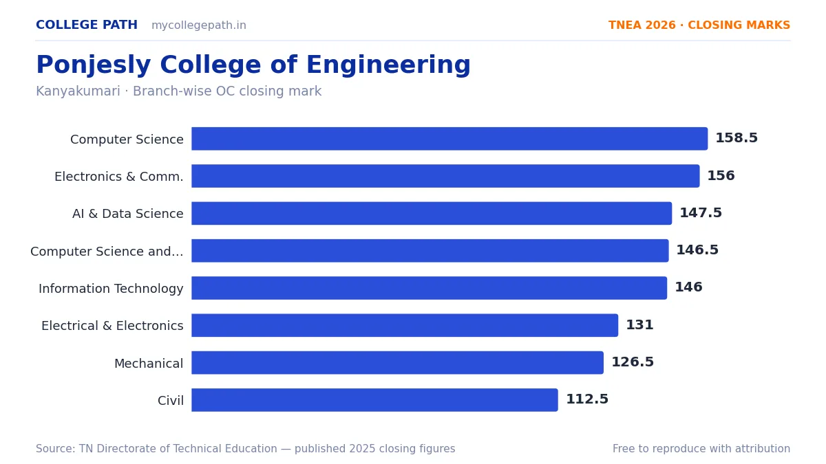 Ponjesly College of Engineering — TNEA Cutoff 2026 (2025 Closing Marks) — Computer Science and Engineering 158.5, Electronics and Communication Engineering 156