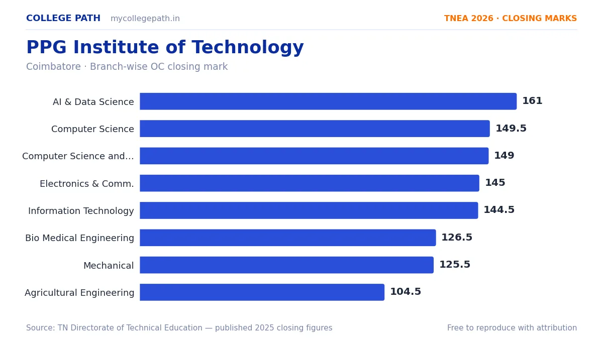 PPG Institute of Technology — TNEA Cutoff 2026 (2025 Closing Marks) — Artificial Intelligence and Data Science 161, Computer Science and Engineering 149.5