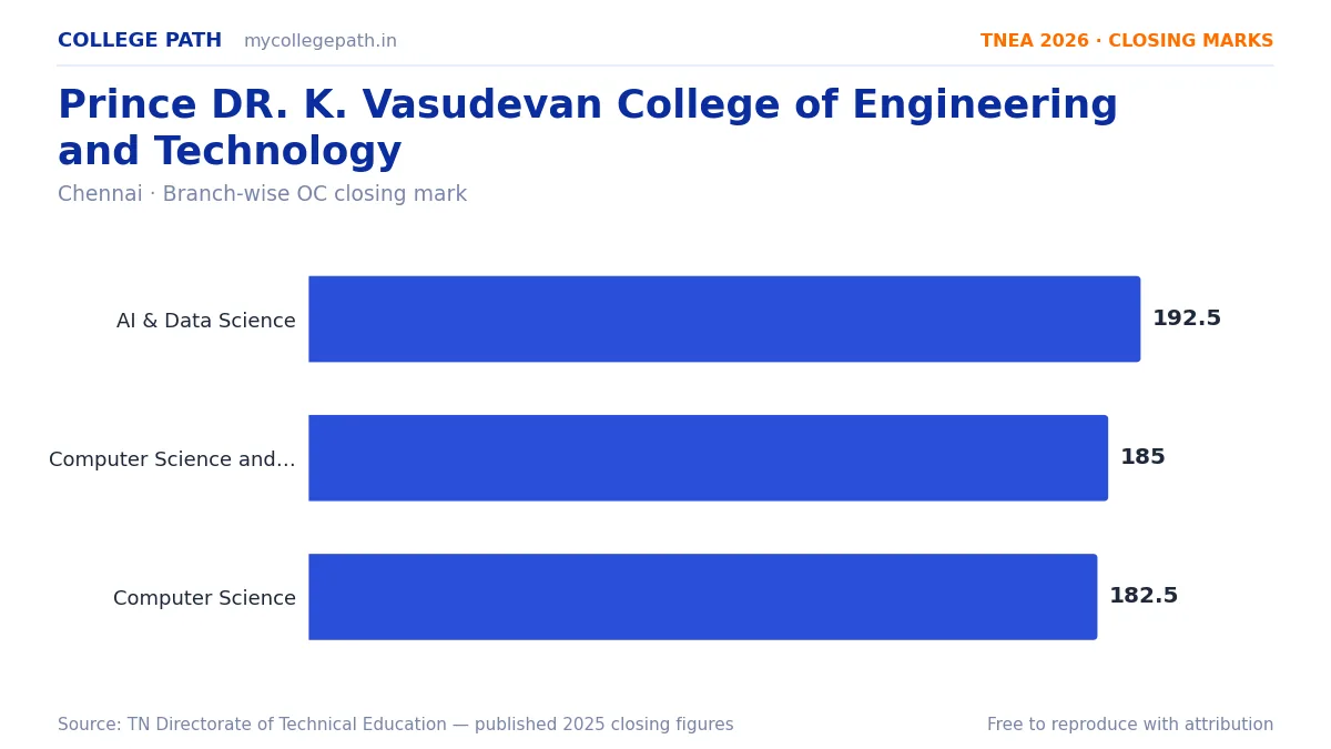 Prince DR. K. Vasudevan College of Engineering and Technology — TNEA Cutoff 2026 (2025 Closing Marks) — Artificial Intelligence and Data Science 192.5, Computer Science and Enginee
