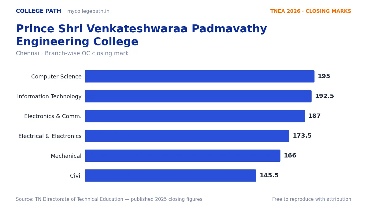 Prince Shri Venkateshwaraa Padmavathy Engineering College — TNEA Cutoff 2026 (2025 Closing Marks) — Computer Science and Engineering 195, Information Technology 192.5