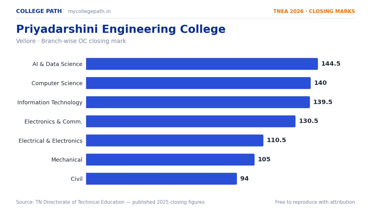 Priyadarshini Engineering College — TNEA Cutoff 2026 (2025 Closing Marks) — Artificial Intelligence and Data Science 144.5, Computer Science and Engineering 140