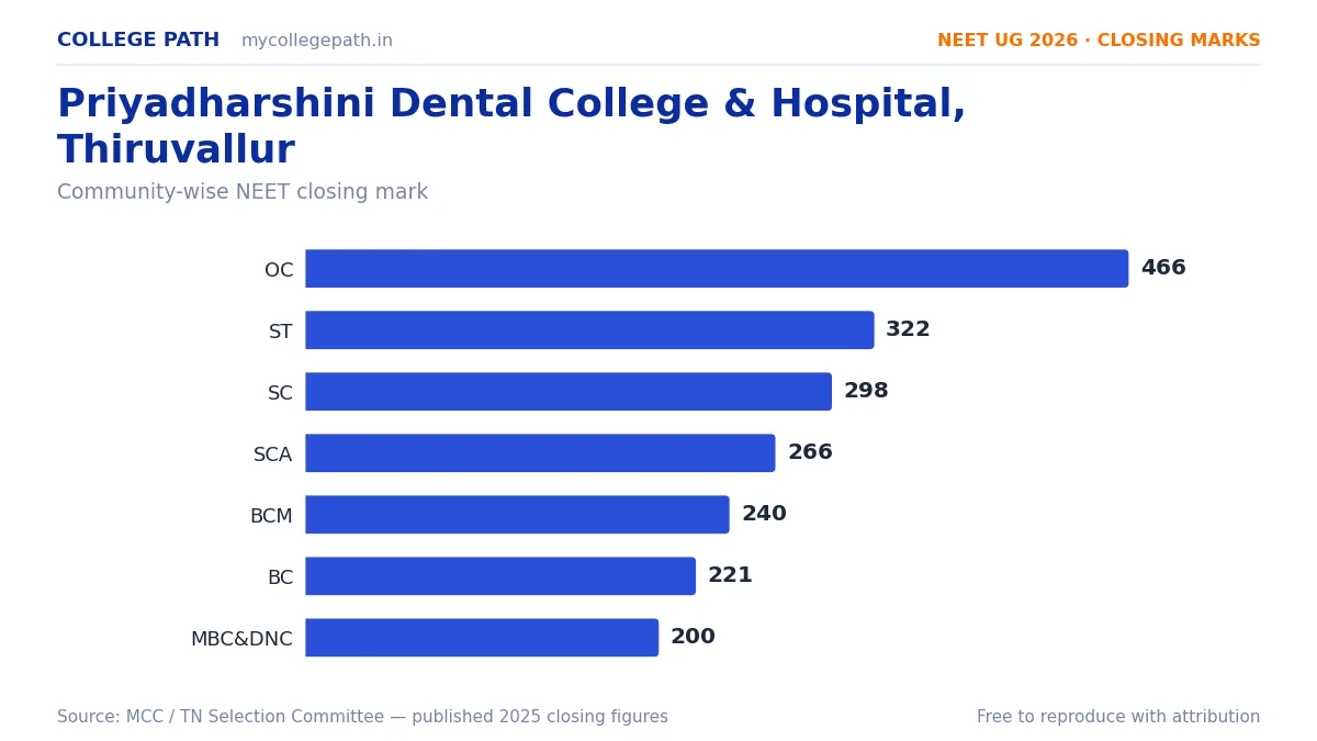 Priyadharshini Dental College & Hospital, Thiruvallur — BDS Cutoff & Closing Marks 2026