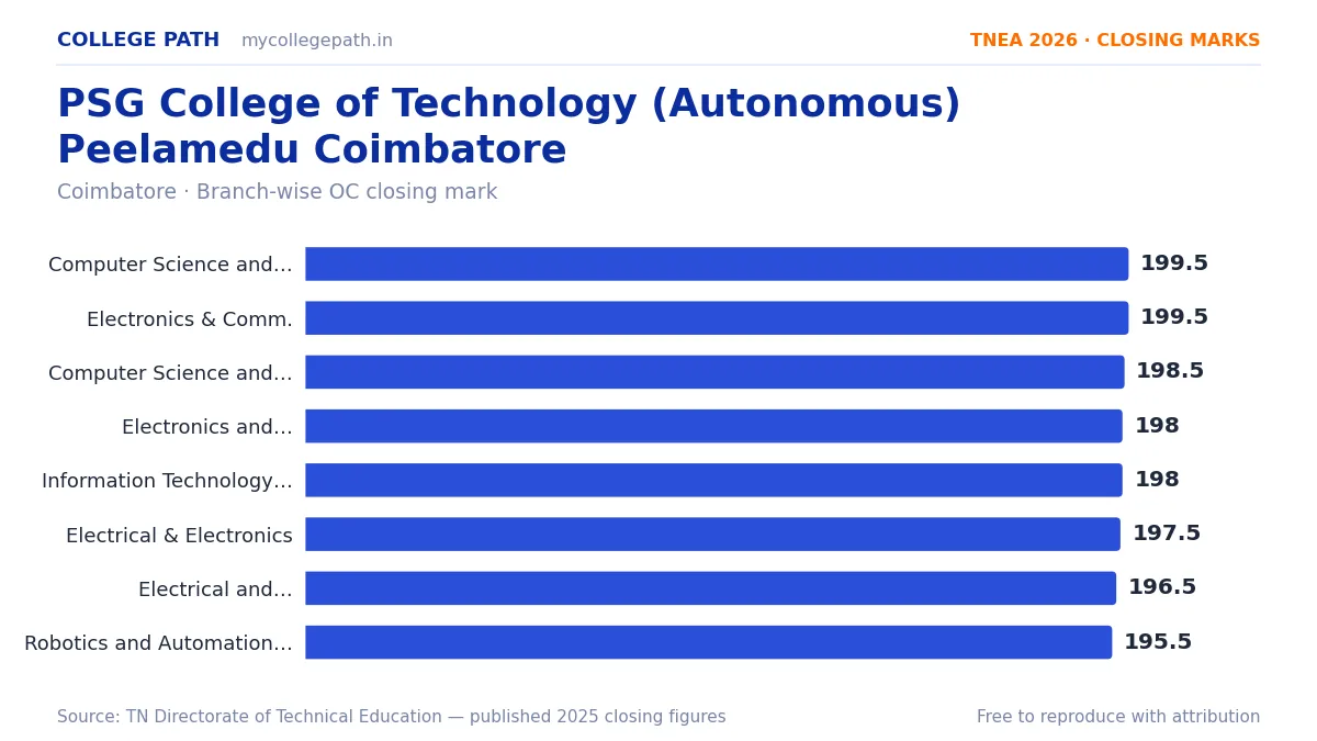 PSG College of Technology (Autonomous) Peelamedu Coimbatore — TNEA Cutoff 2026 (2025 Closing Marks) — Computer Science and Engineering (SS) 199.5, Electronics and Communication Eng