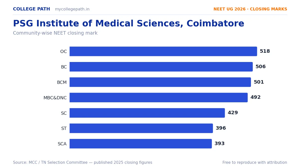 PSG Institute of Medical Sciences, Coimbatore — MBBS Cutoff & Closing Marks 2026