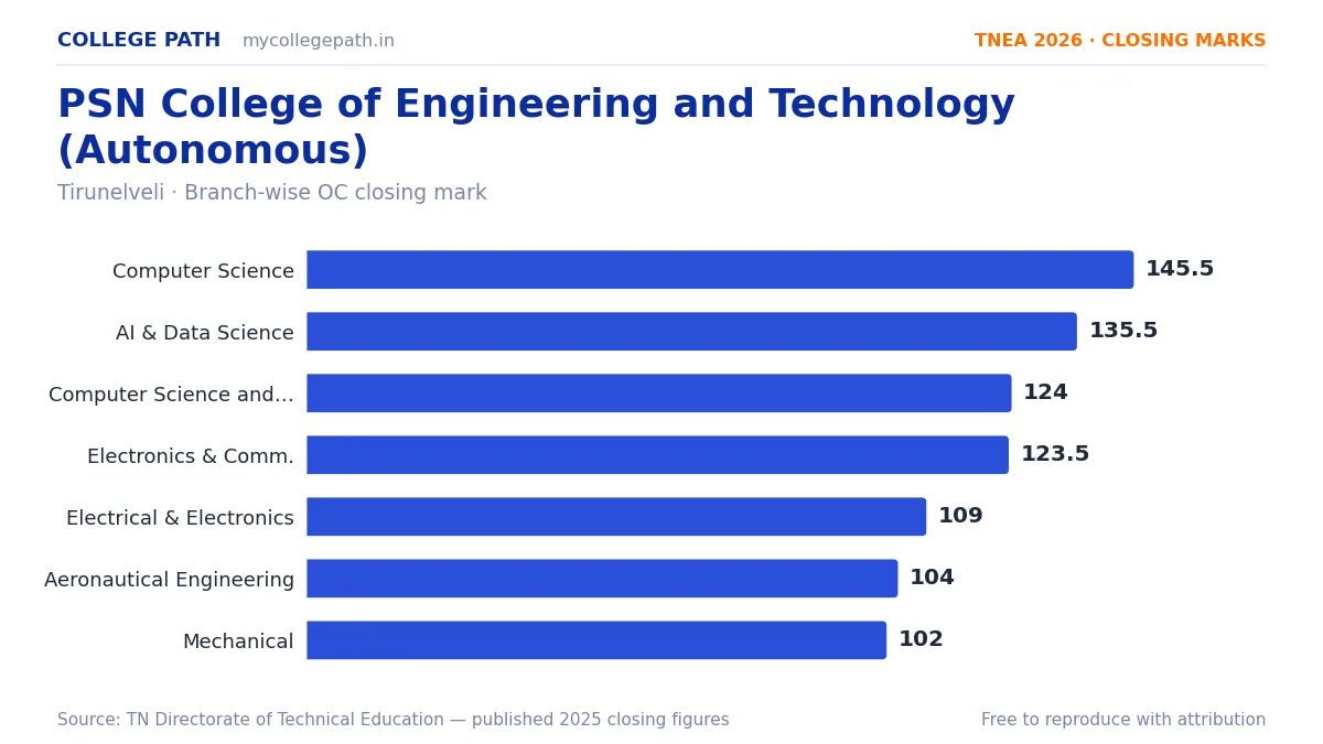 PSN College of Engineering and Technology (Autonomous) — TNEA Cutoff 2026 (2025 Closing Marks) — Computer Science and Engineering 145.5, Artificial Intelligence and Data Science 13