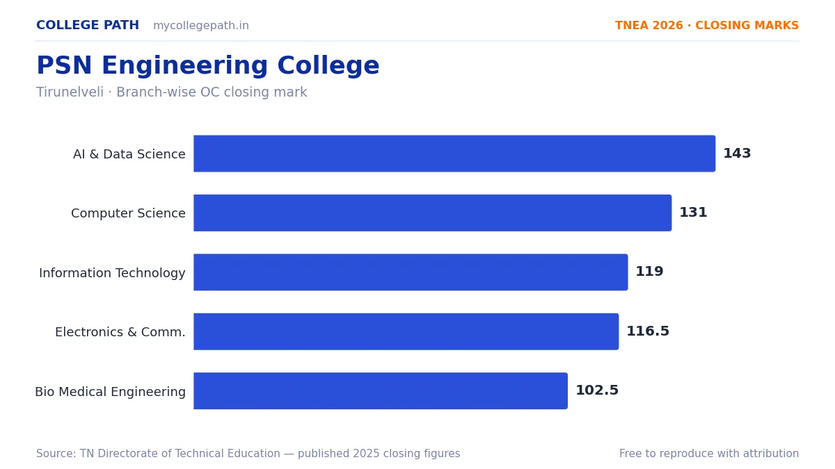 PSN Engineering College — TNEA Cutoff 2026 (2025 Closing Marks) — Artificial Intelligence and Data Science 143, Computer Science and Engineering 131