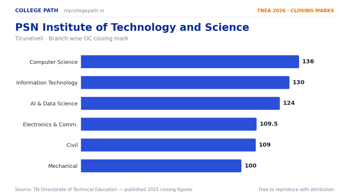 PSN Institute of Technology and Science — TNEA Cutoff 2026 (2025 Closing Marks) — Computer Science and Engineering 136, Information Technology 130