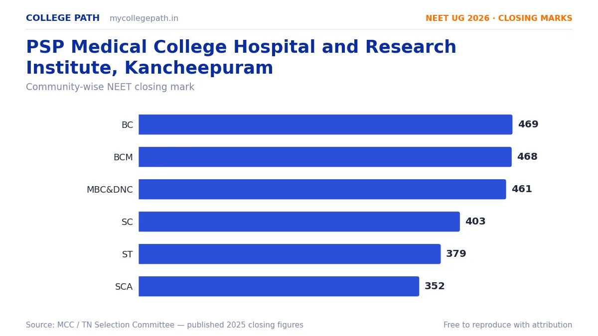PSP Medical College Hospital and Research Institute, Kancheepuram — MBBS Cutoff & Closing Marks 2026