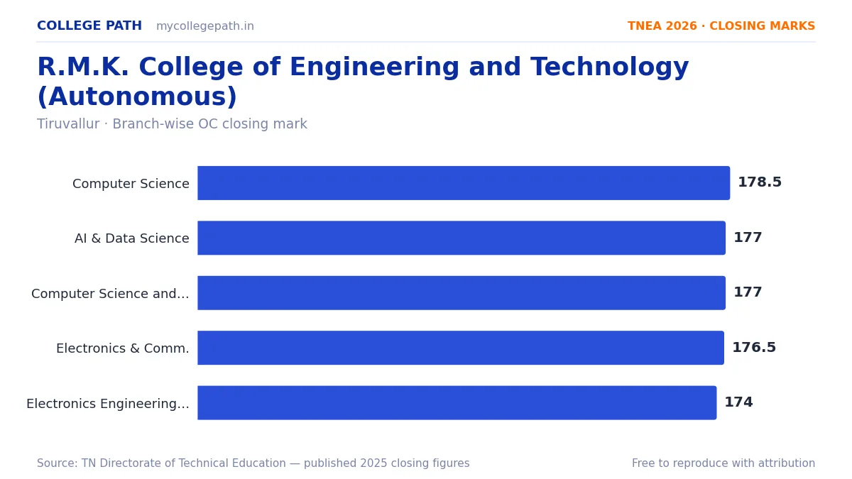 R.M.K. College of Engineering and Technology (Autonomous) — TNEA Cutoff 2026 (2025 Closing Marks) — Computer Science and Engineering 178.5, Artificial Intelligence and Data Science