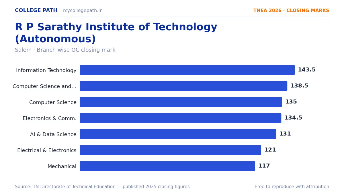 R P Sarathy Institute of Technology (Autonomous) — TNEA Cutoff 2026 (2025 Closing Marks) — Information Technology 143.5, Computer Science and Engineering (Cyber Security) 138.5