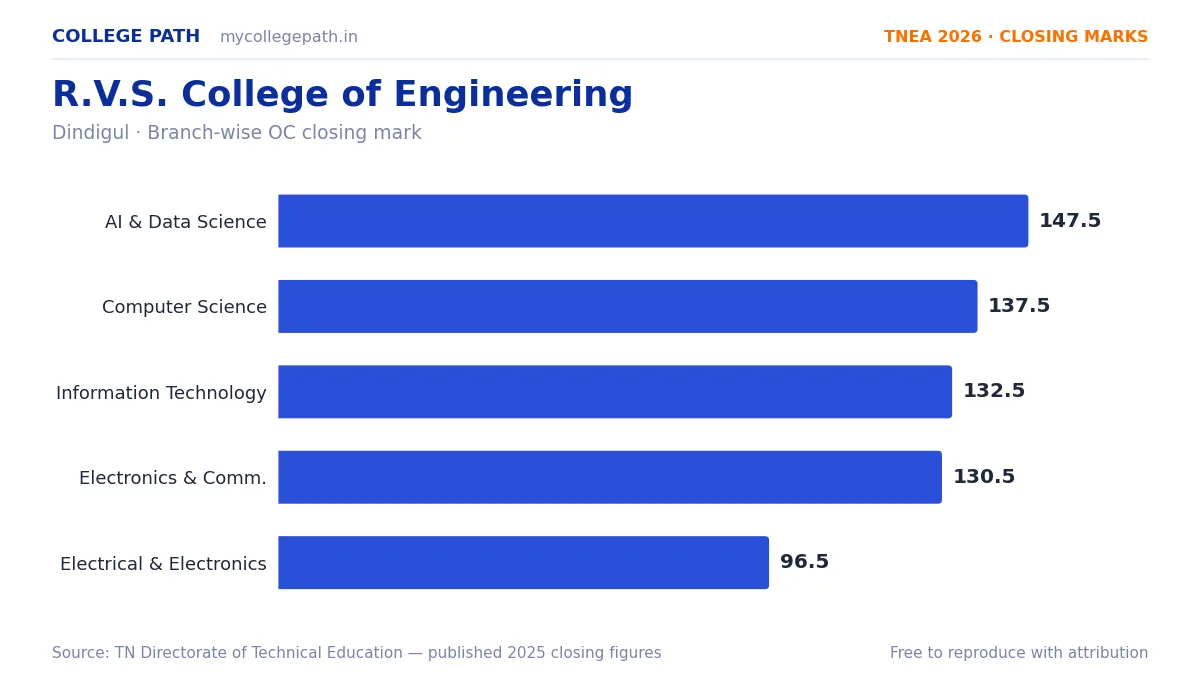 R.V.S. College of Engineering — TNEA Cutoff 2026 (2025 Closing Marks) — Artificial Intelligence and Data Science 147.5, Computer Science and Engineering 137.5