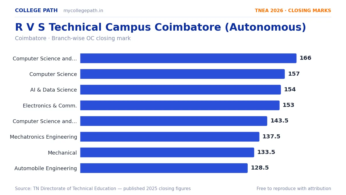 R V S Technical Campus Coimbatore (Autonomous) — TNEA Cutoff 2026 (2025 Closing Marks) — Computer Science and Engineering (Cyber Security) 166, Computer Science and Engineering 157