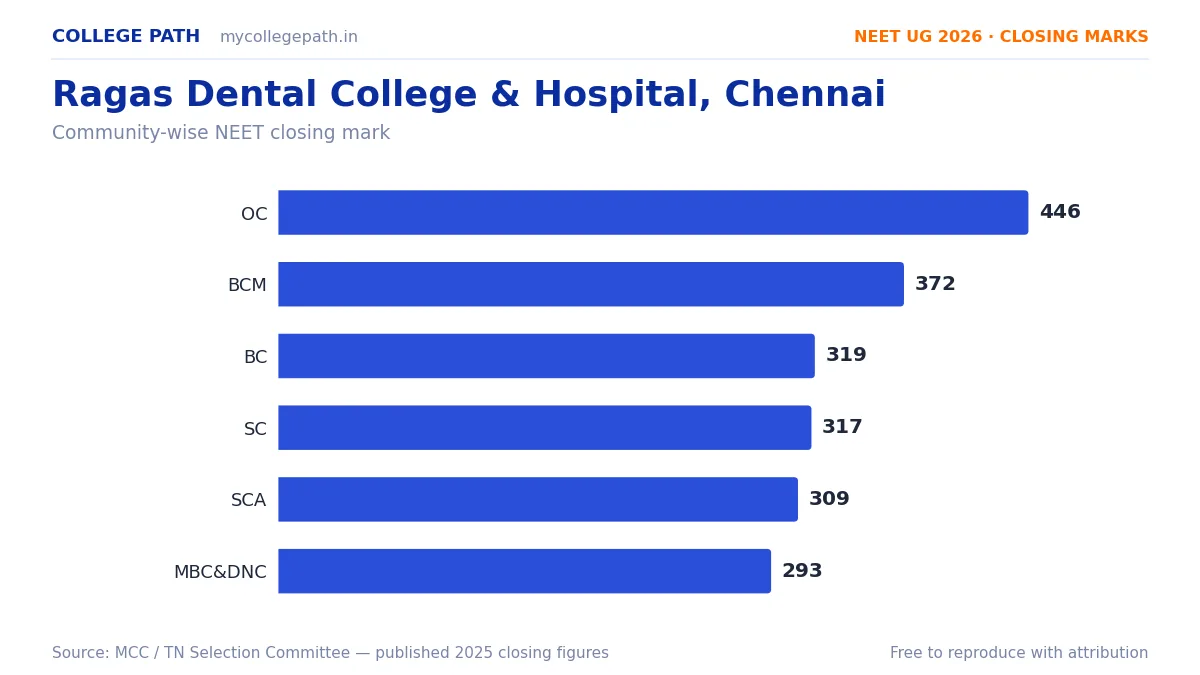 Ragas Dental College & Hospital, Chennai — BDS Cutoff & Closing Marks 2026
