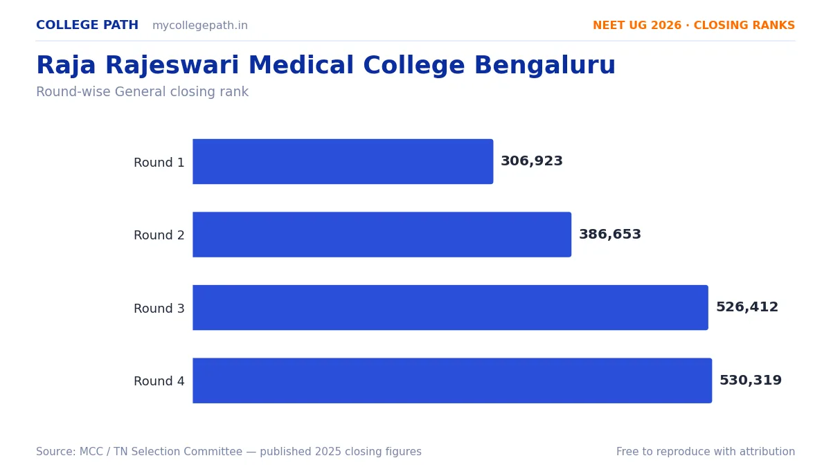 Raja Rajeswari Medical College Bengaluru — Deemed MBBS Cutoff 2026, Closing Ranks & Fees
