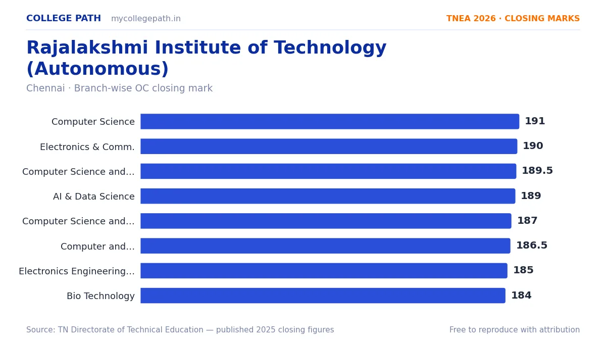 Rajalakshmi Institute of Technology (Autonomous) — TNEA Cutoff 2026 (2025 Closing Marks) — Computer Science and Engineering 191, Electronics and Communication Engineering 190