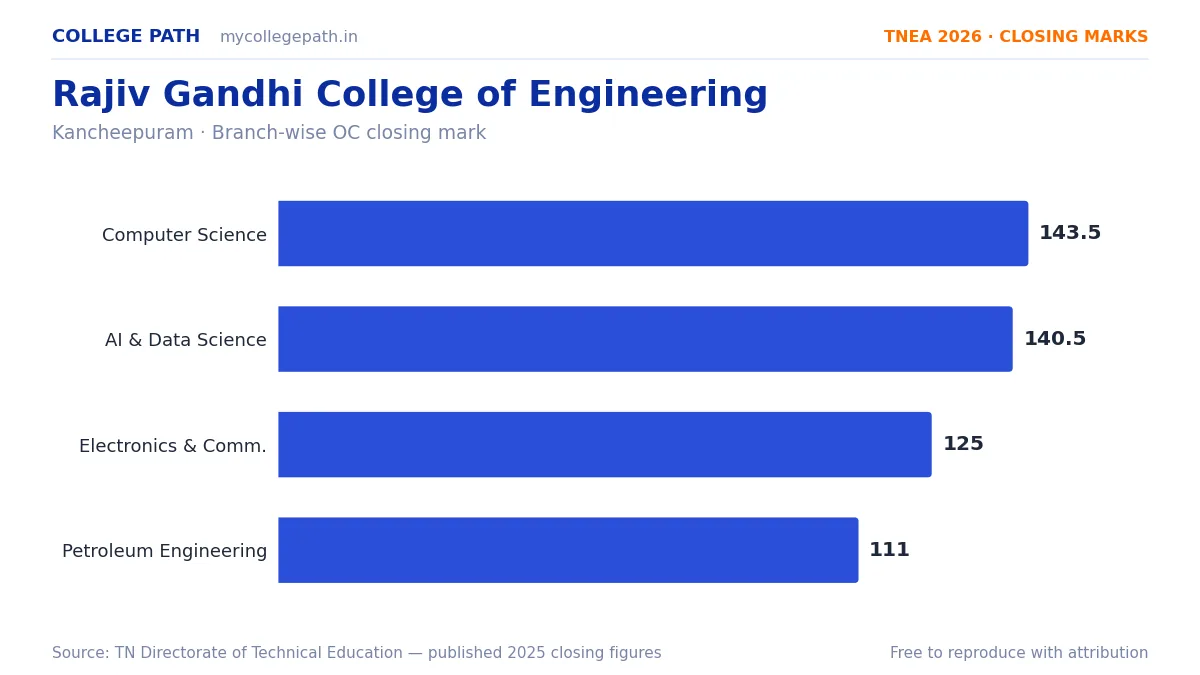 Rajiv Gandhi College of Engineering — TNEA Cutoff 2026 (2025 Closing Marks) — Computer Science and Engineering 143.5, Artificial Intelligence and Data Science 140.5