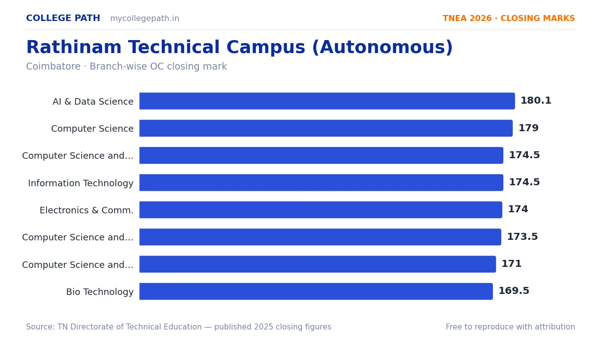 Rathinam Technical Campus (Autonomous) — TNEA Cutoff 2026 (2025 Closing Marks) — Artificial Intelligence and Data Science 180.1, Computer Science and Engineering 179