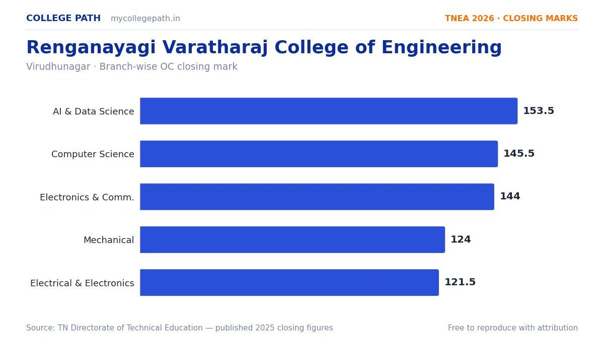 Renganayagi Varatharaj College of Engineering — TNEA Cutoff 2026 (2025 Closing Marks) — Artificial Intelligence and Data Science 153.5, Computer Science and Engineering 145.5