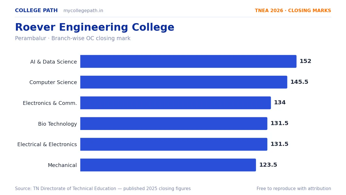Roever Engineering College — TNEA Cutoff 2026 (2025 Closing Marks) — Artificial Intelligence and Data Science 152, Computer Science and Engineering 145.5