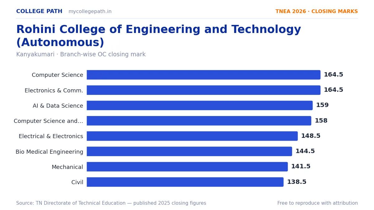 Rohini College of Engineering and Technology (Autonomous) — TNEA Cutoff 2026 (2025 Closing Marks) — Computer Science and Engineering 164.5, Electronics and Communication Engineerin
