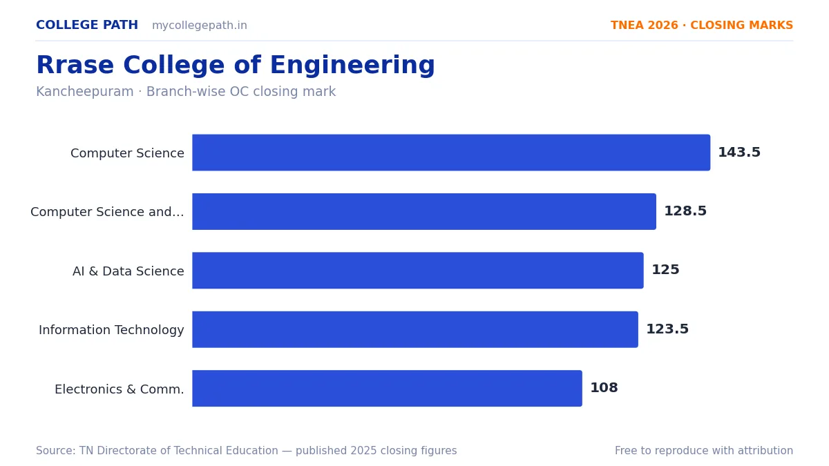 Rrase College of Engineering — TNEA Cutoff 2026 (2025 Closing Marks) — Computer Science and Engineering 143.5, Computer Science and Engineering (Cyber Security) 128.5