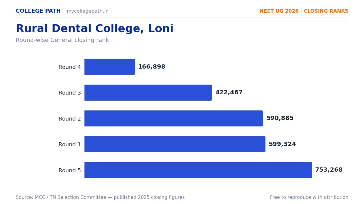 Rural Dental College, Loni — Deemed BDS Cutoff 2026, Closing Ranks & Fees