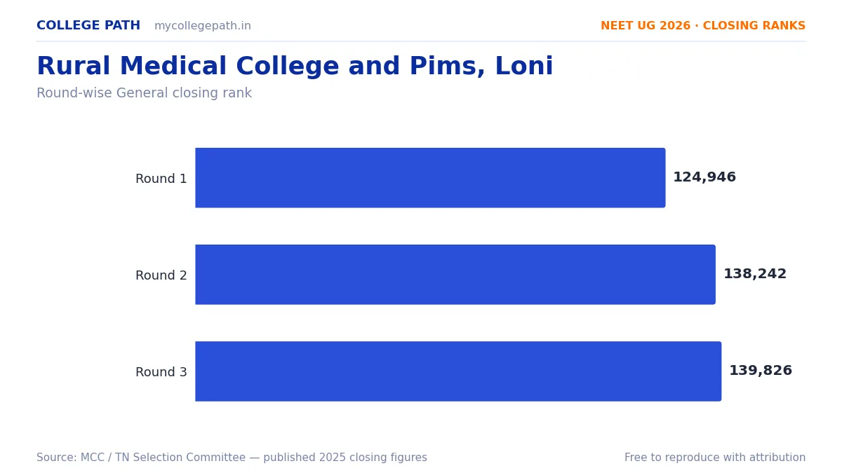 Rural Medical College and Pims, Loni — Deemed MBBS Cutoff 2026, Closing Ranks & Fees