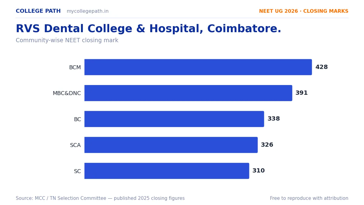 RVS Dental College & Hospital, Coimbatore. — BDS Cutoff & Closing Marks 2026