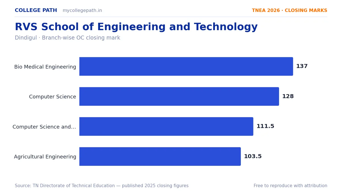 RVS School of Engineering and Technology — TNEA Cutoff 2026 (2025 Closing Marks) — Bio Medical Engineering 137, Computer Science and Engineering 128