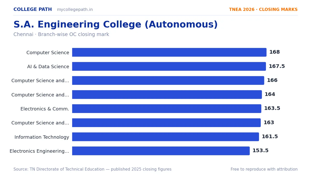 S.A. Engineering College (Autonomous) — TNEA Cutoff 2026 (2025 Closing Marks) — Computer Science and Engineering 168, Artificial Intelligence and Data Science 167.5