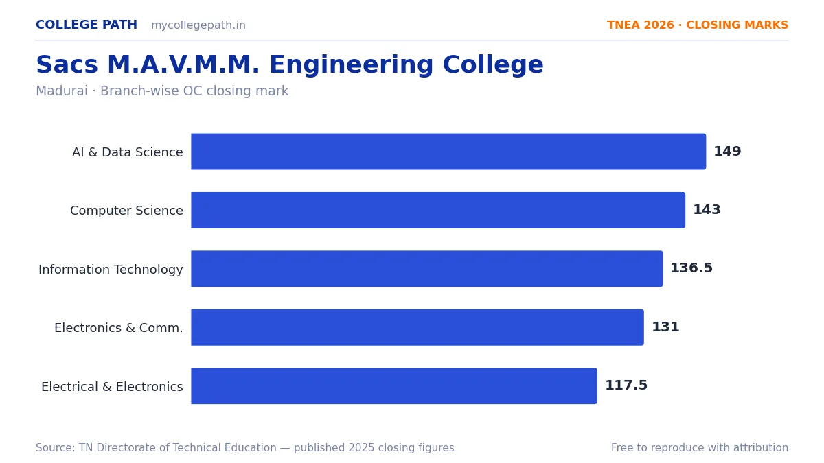Sacs M.A.V.M.M. Engineering College — TNEA Cutoff 2026 (2025 Closing Marks) — Artificial Intelligence and Data Science 149, Computer Science and Engineering 143