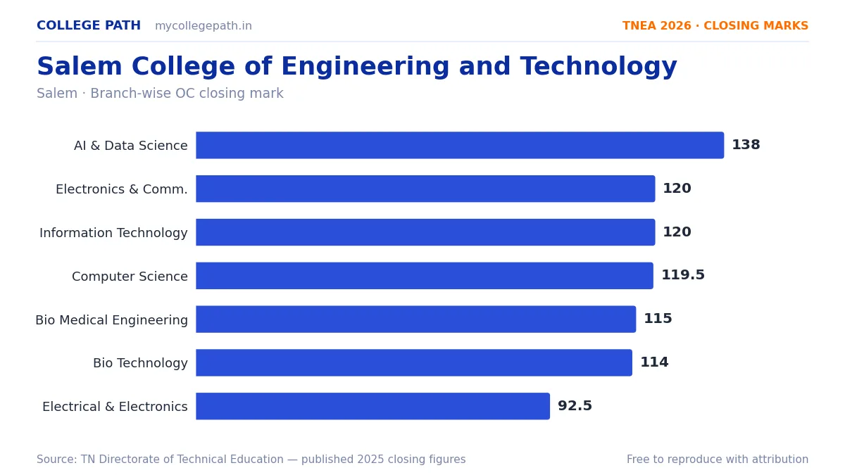 Salem College of Engineering and Technology — TNEA Cutoff 2026 (2025 Closing Marks) — Artificial Intelligence and Data Science 138, Electronics and Communication Engineering 120