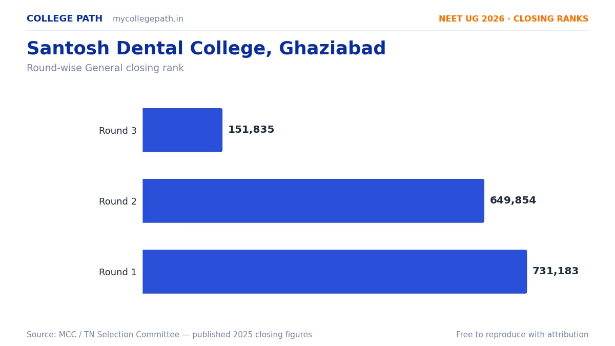 Santosh Dental College, Ghaziabad — Deemed BDS Cutoff 2026, Closing Ranks & Fees