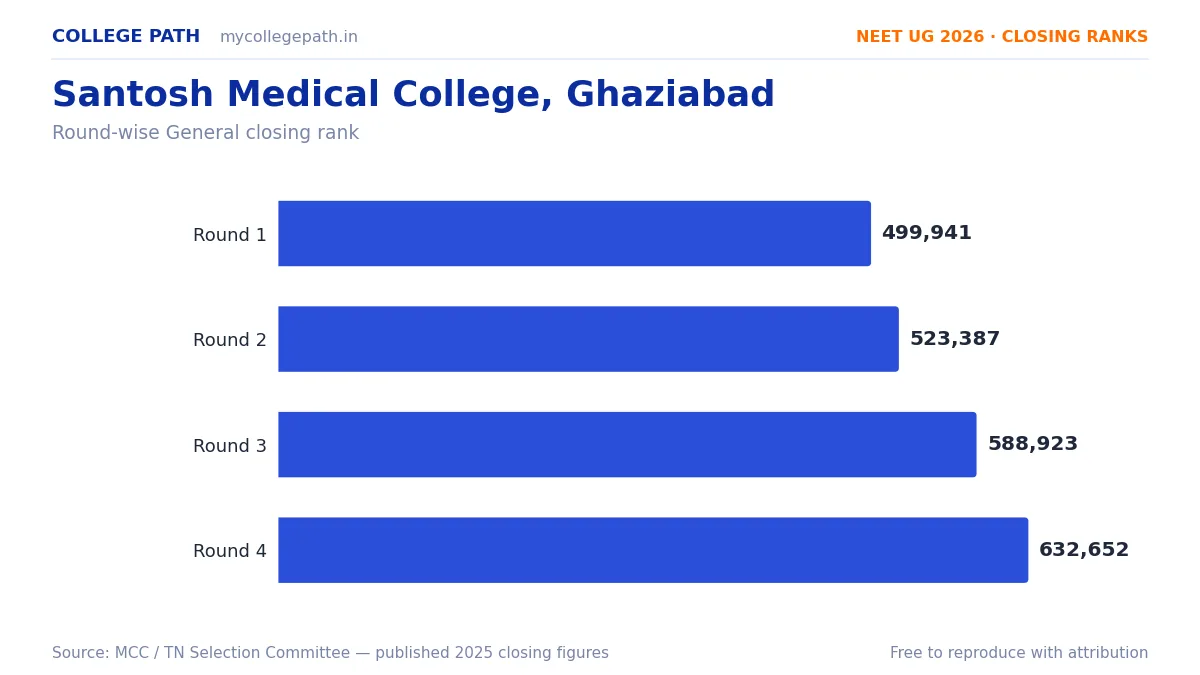 Santosh Medical College, Ghaziabad — Deemed MBBS Cutoff 2026, Closing Ranks & Fees