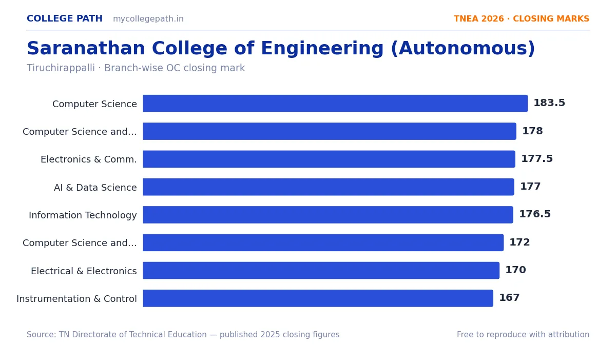 Saranathan College of Engineering (Autonomous) — TNEA Cutoff 2026 (2025 Closing Marks) — Computer Science and Engineering 183.5, Computer Science and Engineering (AI and Machine Le