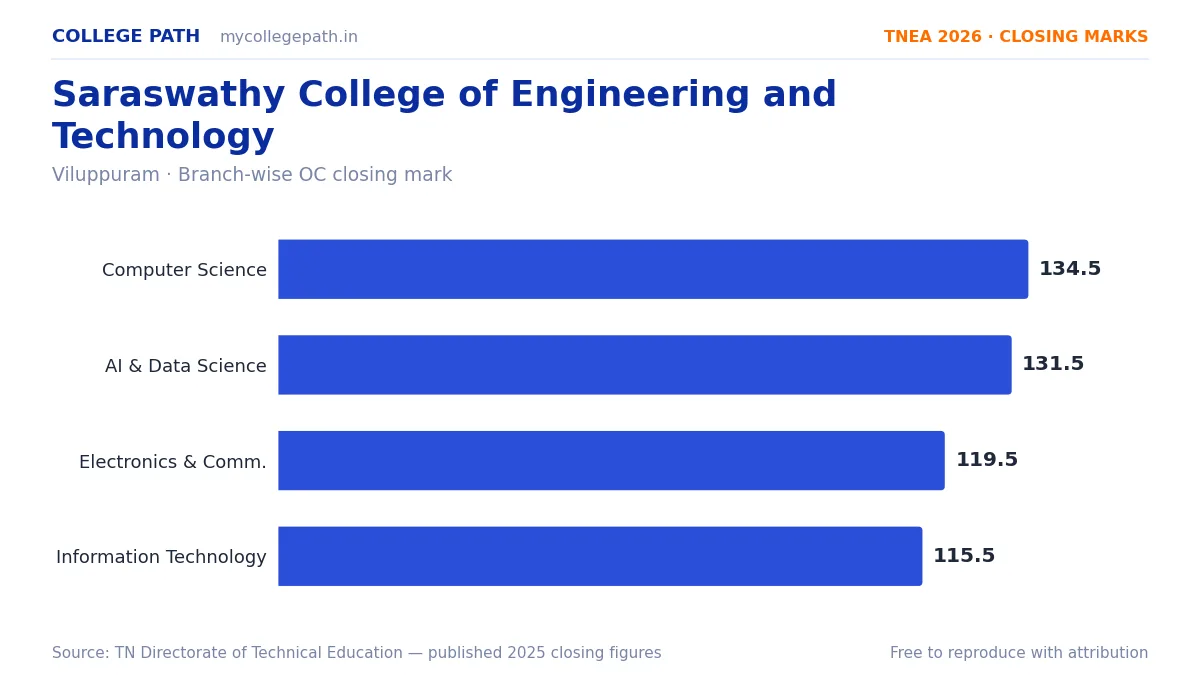 Saraswathy College of Engineering and Technology — TNEA Cutoff 2026 (2025 Closing Marks) — Computer Science and Engineering 134.5, Artificial Intelligence and Data Science 131.5