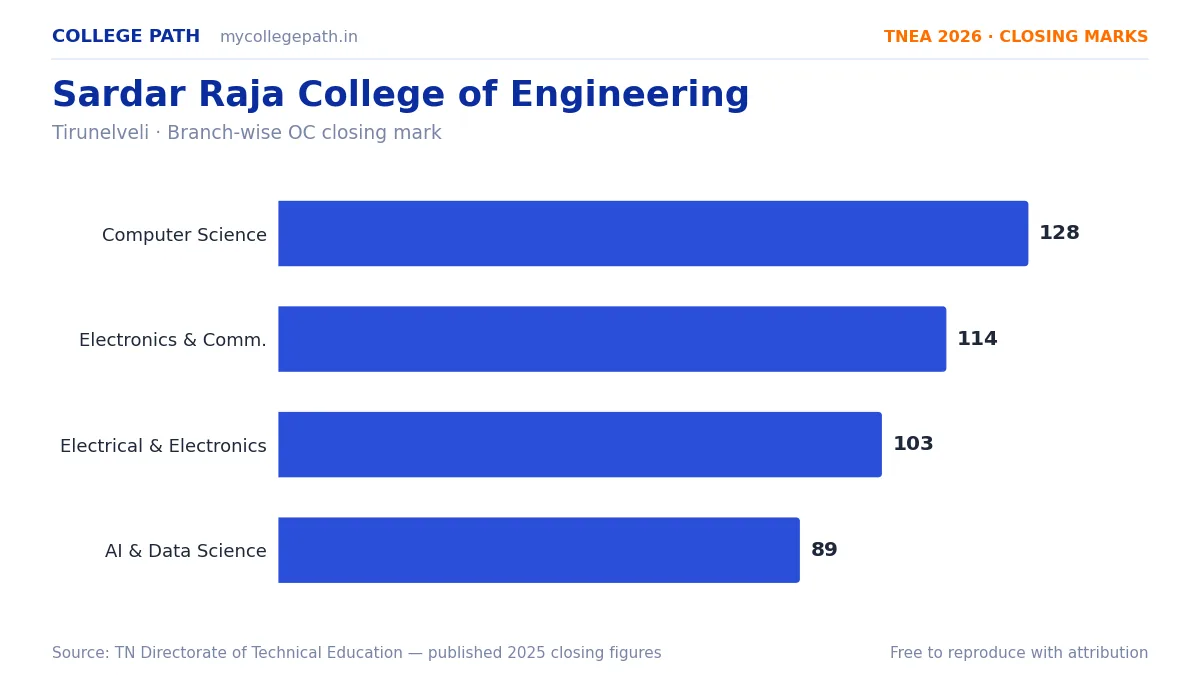 Sardar Raja College of Engineering — TNEA Cutoff 2026 (2025 Closing Marks) — Computer Science and Engineering 128, Electronics and Communication Engineering 114