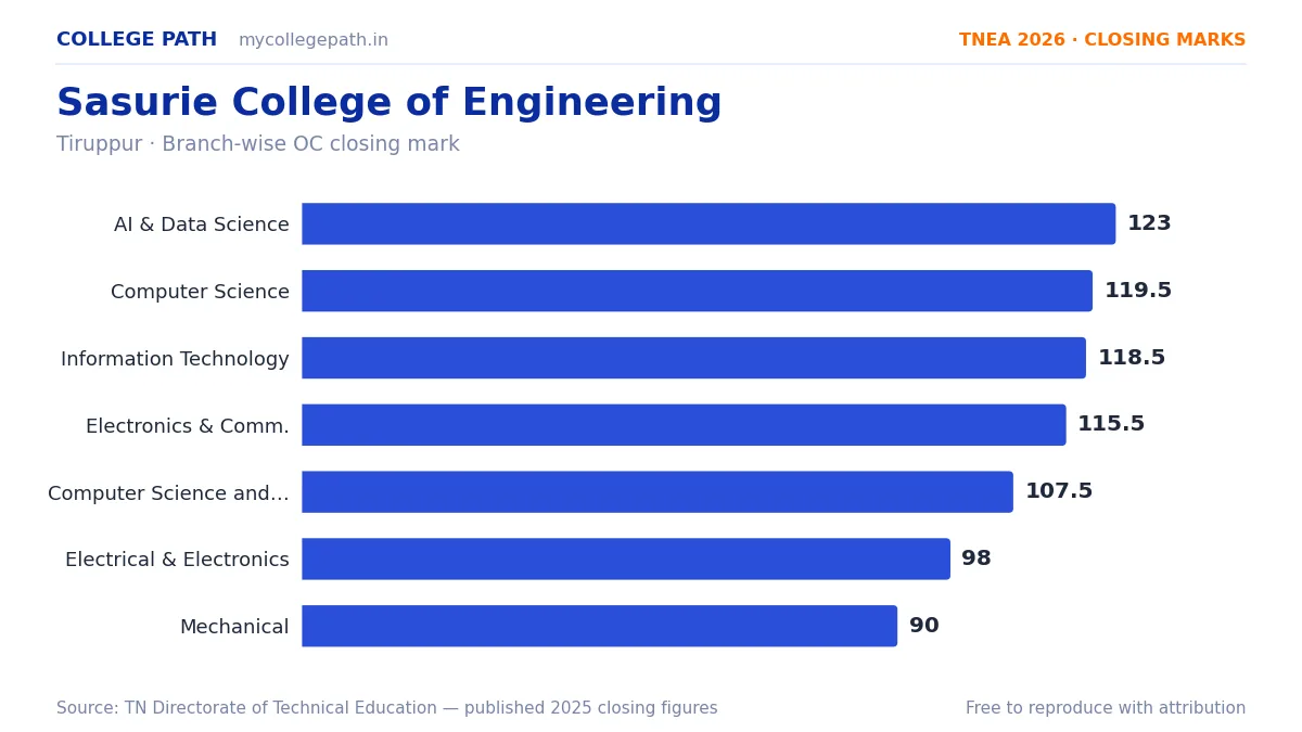 Sasurie College of Engineering — TNEA Cutoff 2026 (2025 Closing Marks) — Artificial Intelligence and Data Science 123, Computer Science and Engineering 119.5