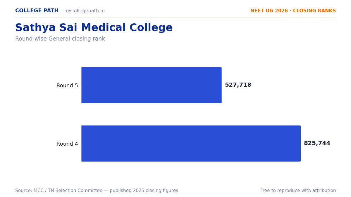 Sathya Sai Medical College — Deemed MBBS Cutoff 2026, Closing Ranks & Fees