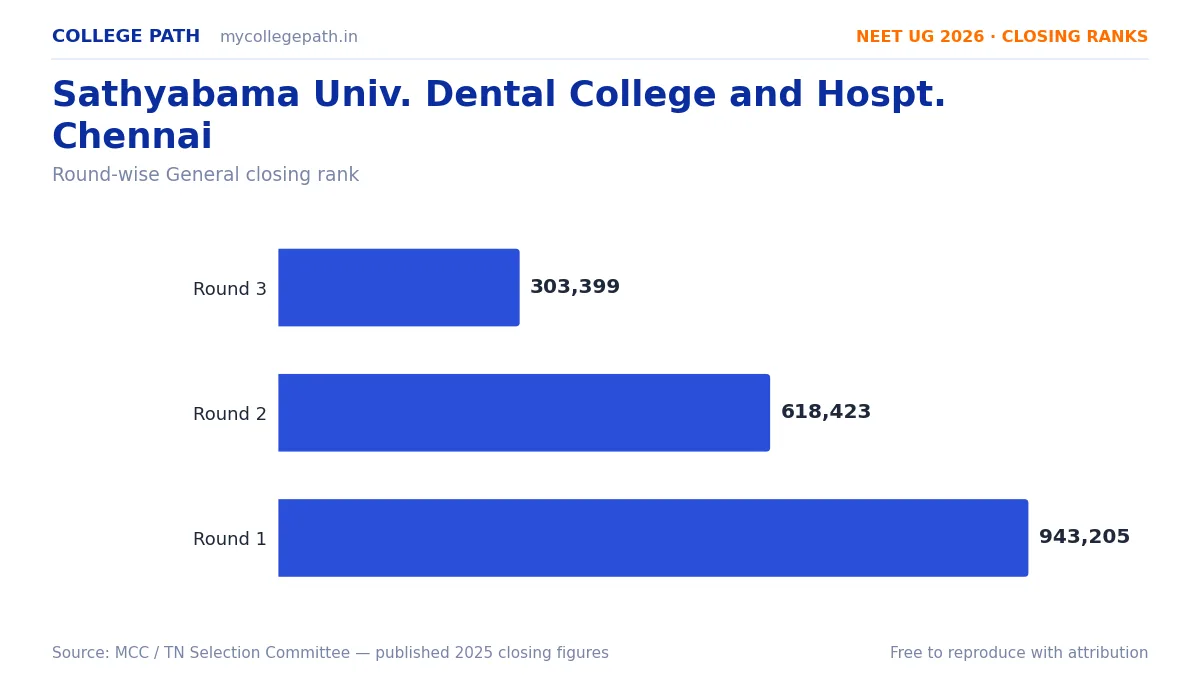 Sathyabama Univ. Dental College and Hospt. Chennai — Deemed BDS Cutoff 2026, Closing Ranks & Fees