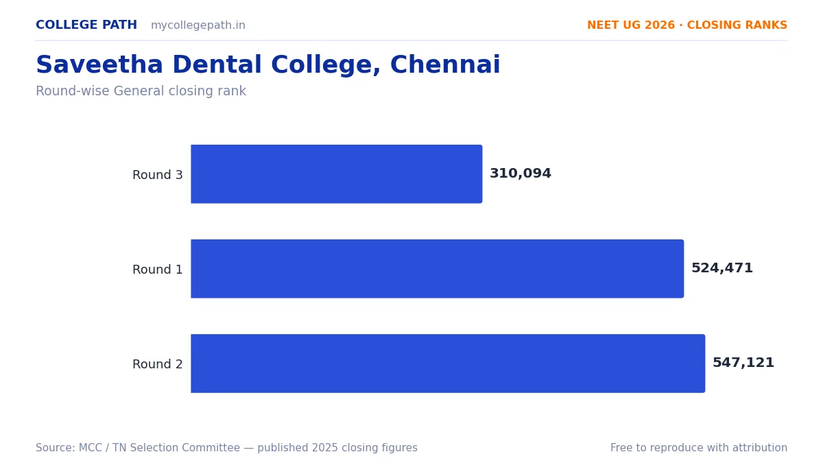 Saveetha Dental College, Chennai — Deemed BDS Cutoff 2026, Closing Ranks & Fees