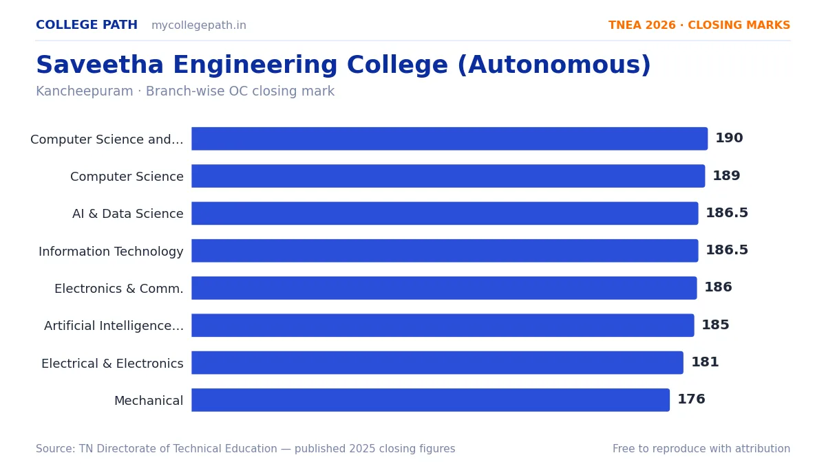 Saveetha Engineering College (Autonomous) — TNEA Cutoff 2026 (2025 Closing Marks) — Computer Science and Engineering (Cyber Security) 190, Computer Science and Engineering 189
