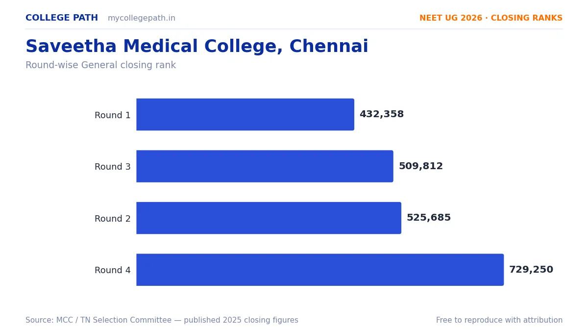 Saveetha Medical College, Chennai — Deemed MBBS Cutoff 2026, Closing Ranks & Fees