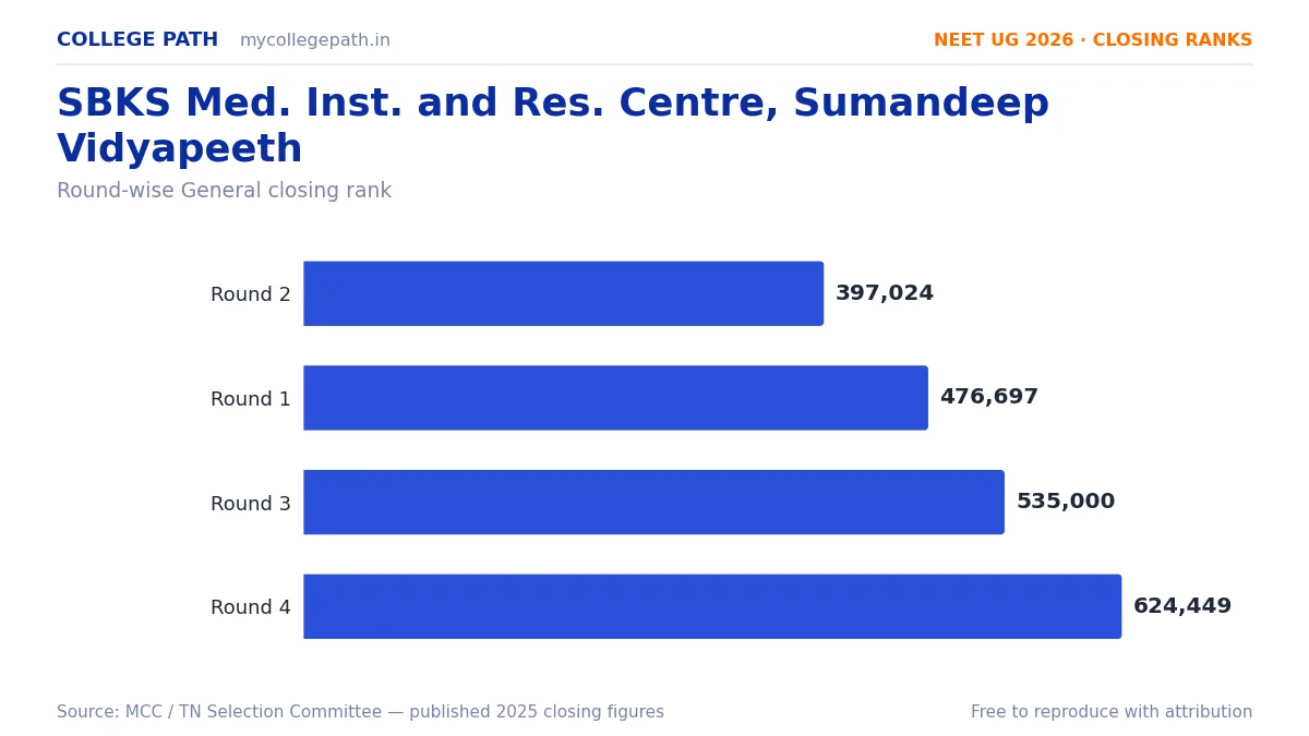 SBKS Med. Inst. and Res. Centre, Sumandeep Vidyapeeth — Deemed MBBS Cutoff 2026, Closing Ranks & Fees