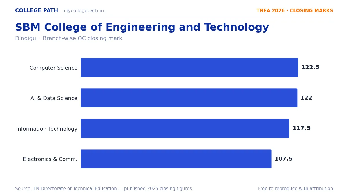 SBM College of Engineering and Technology — TNEA Cutoff 2026 (2025 Closing Marks) — Computer Science and Engineering 122.5, Artificial Intelligence and Data Science 122