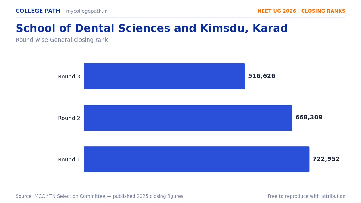 School of Dental Sciences and Kimsdu, Karad — Deemed BDS Cutoff 2026, Closing Ranks & Fees