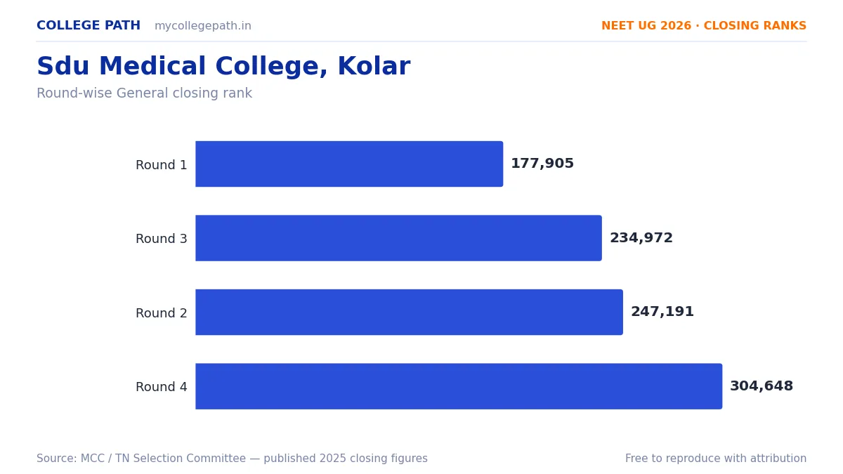 Sdu Medical College, Kolar — Deemed MBBS Cutoff 2026, Closing Ranks & Fees