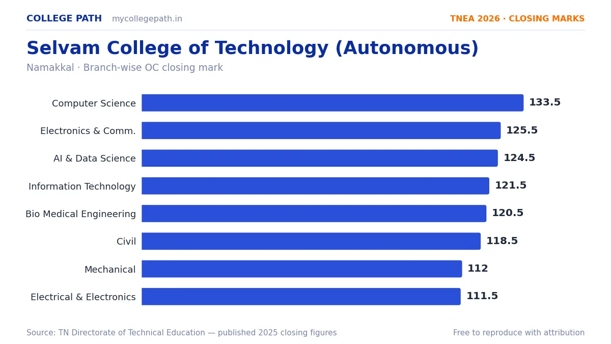 Selvam College of Technology (Autonomous) — TNEA Cutoff 2026 (2025 Closing Marks) — Computer Science and Engineering 133.5, Electronics and Communication Engineering 125.5